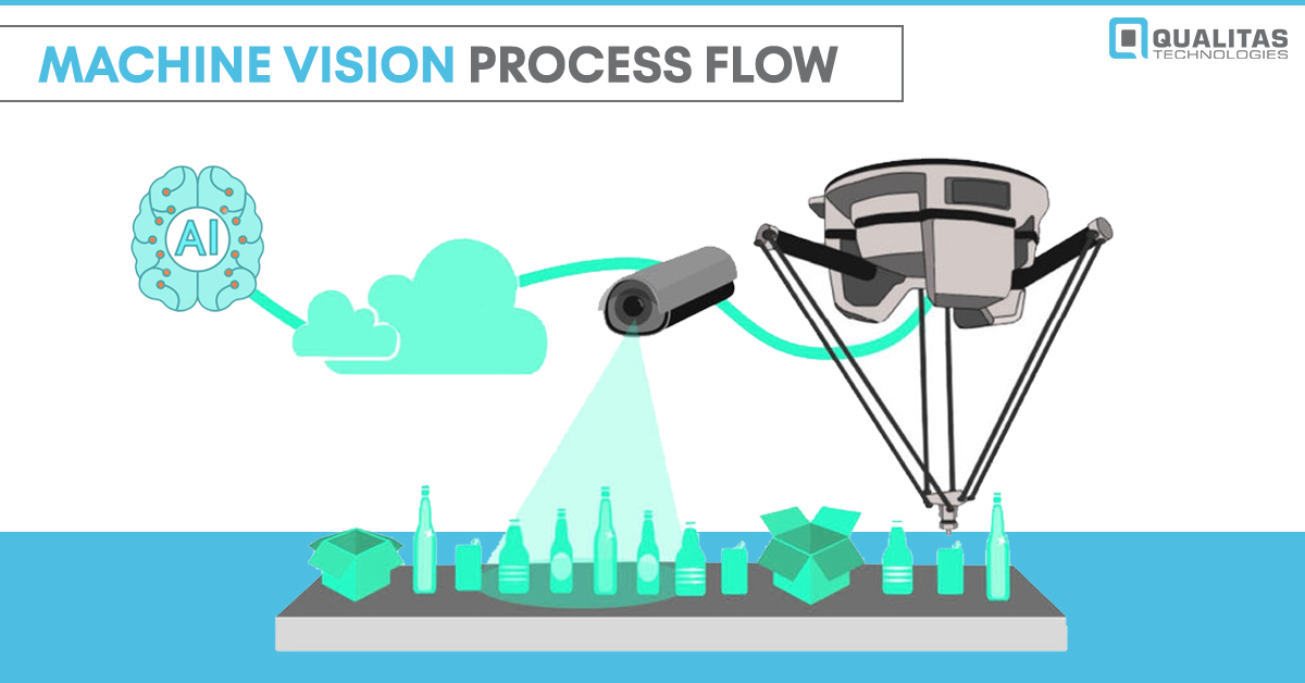 Machine Vision Process Flow