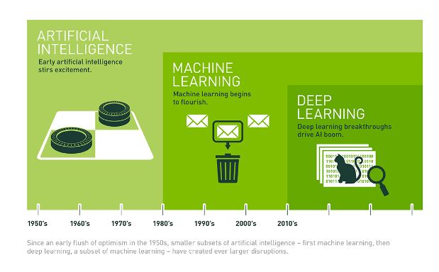 AI VS ML VS DL