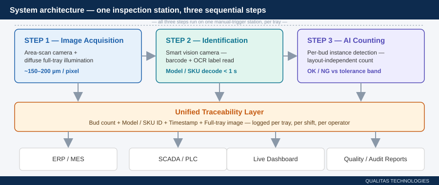 System architecture for dense-pack tray counting